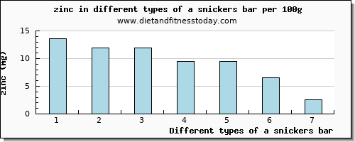 a snickers bar zinc per 100g